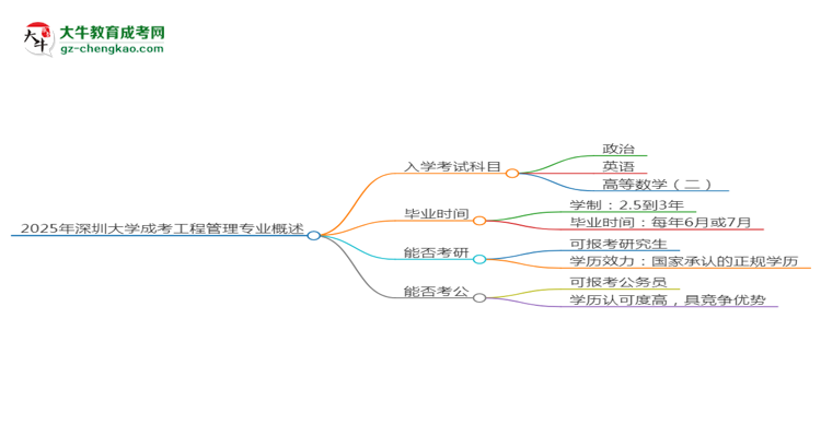 2025年深圳大學(xué)成考工程管理專業(yè)入學(xué)考試科目有哪些？思維導(dǎo)圖