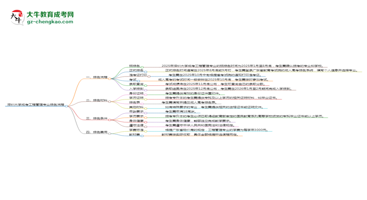 深圳大學(xué)成考工程管理專業(yè)2025年報名流程思維導(dǎo)圖