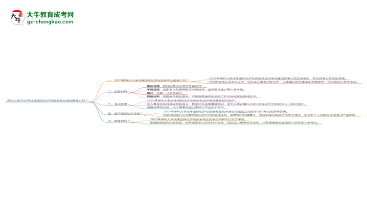 深圳大學(xué)2025年成考國(guó)際經(jīng)濟(jì)與貿(mào)易專(zhuān)業(yè)學(xué)歷能考公嗎？思維導(dǎo)圖