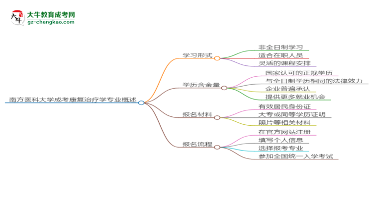 南方醫(yī)科大學(xué)成考康復(fù)治療學(xué)專業(yè)是全日制的嗎？（2025最新）思維導(dǎo)圖