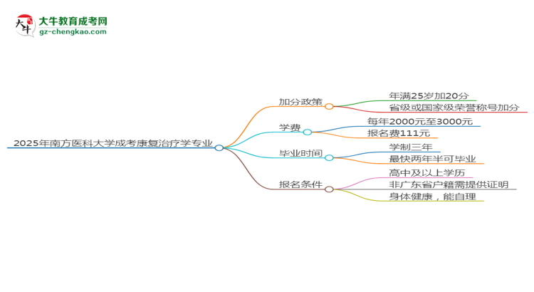 2025年南方醫(yī)科大學(xué)成考康復(fù)治療學(xué)專業(yè)最新加分政策及條件思維導(dǎo)圖