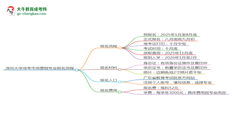 深圳大學(xué)成考市場(chǎng)營(yíng)銷專業(yè)2025年報(bào)名流程思維導(dǎo)圖