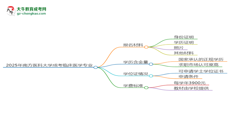 2025年南方醫(yī)科大學成考臨床醫(yī)學專業(yè)報名材料需要什么？思維導圖