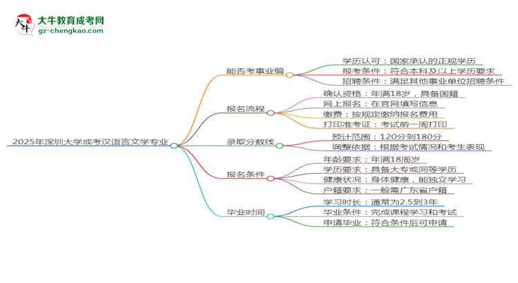 2025年深圳大學(xué)成考漢語(yǔ)言文學(xué)專(zhuān)業(yè)能考事業(yè)編嗎？思維導(dǎo)圖