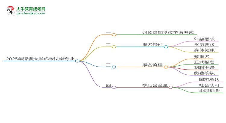 2025年深圳大學(xué)成考法學(xué)專業(yè)要考學(xué)位英語嗎？思維導(dǎo)圖