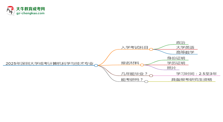 2025年深圳大學(xué)成考計(jì)算機(jī)科學(xué)與技術(shù)專業(yè)入學(xué)考試科目有哪些？思維導(dǎo)圖