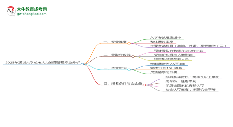 2025年深圳大學(xué)成考人力資源管理專業(yè)難不難？思維導(dǎo)圖