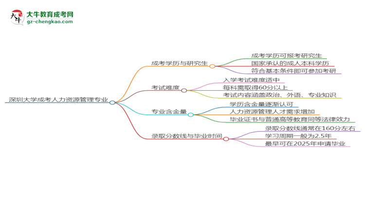 深圳大學(xué)2025年成考人力資源管理專業(yè)能考研究生嗎？思維導(dǎo)圖