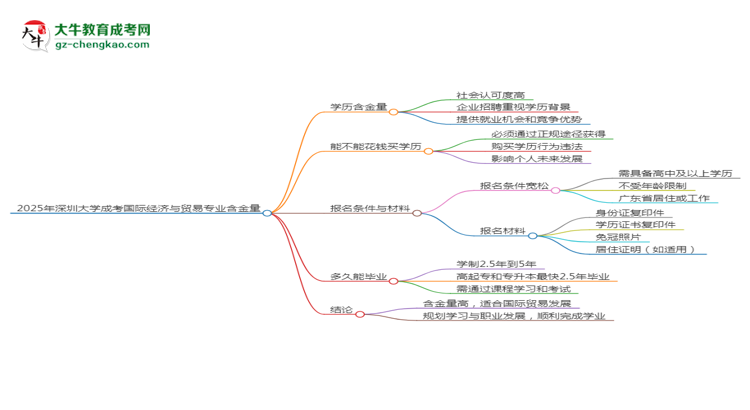 2025年深圳大學(xué)成考國(guó)際經(jīng)濟(jì)與貿(mào)易專業(yè)學(xué)歷的含金量怎么樣？思維導(dǎo)圖