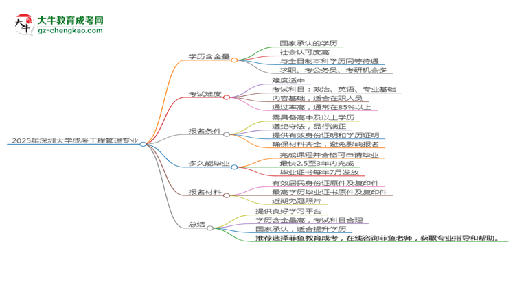 2025年深圳大學成考工程管理專業(yè)學歷的含金量怎么樣？思維導圖