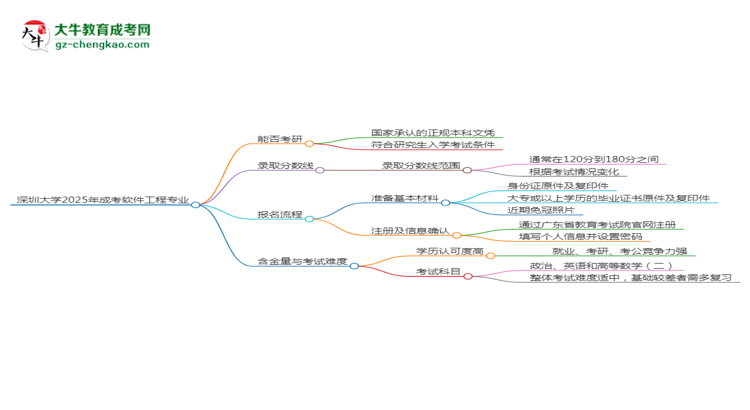 深圳大學(xué)2025年成考軟件工程專業(yè)能考研究生嗎？思維導(dǎo)圖