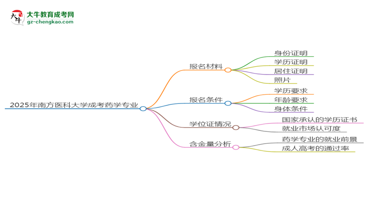 2025年南方醫(yī)科大學(xué)成考藥學(xué)專業(yè)報名材料需要什么？思維導(dǎo)圖