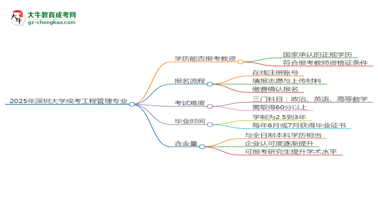 2025年深圳大學(xué)成考工程管理專業(yè)學(xué)歷能報(bào)考教資嗎？思維導(dǎo)圖