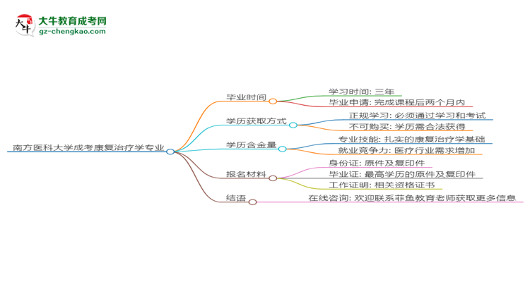 南方醫(yī)科大學(xué)成考康復(fù)治療學(xué)專業(yè)需多久完成并拿證？（2025年新）思維導(dǎo)圖