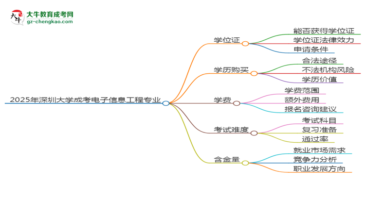 2025年深圳大學成考電子信息工程專業(yè)能拿學位證嗎？思維導圖