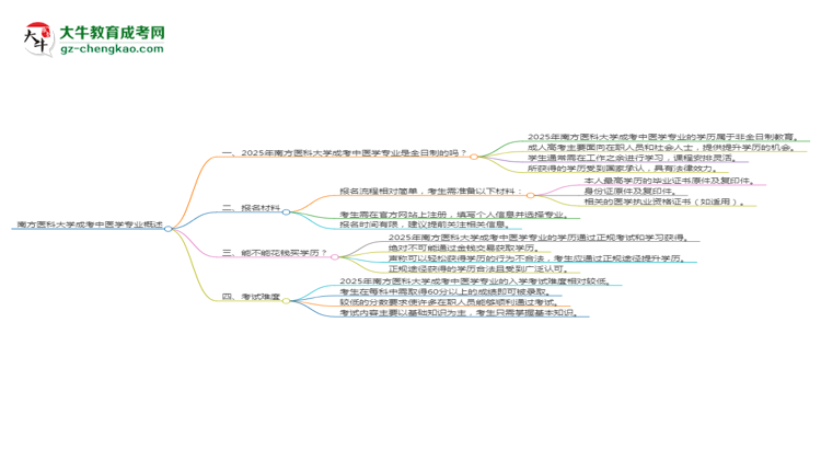 南方醫(yī)科大學(xué)成考中醫(yī)學(xué)專業(yè)是全日制的嗎？（2025最新）思維導(dǎo)圖