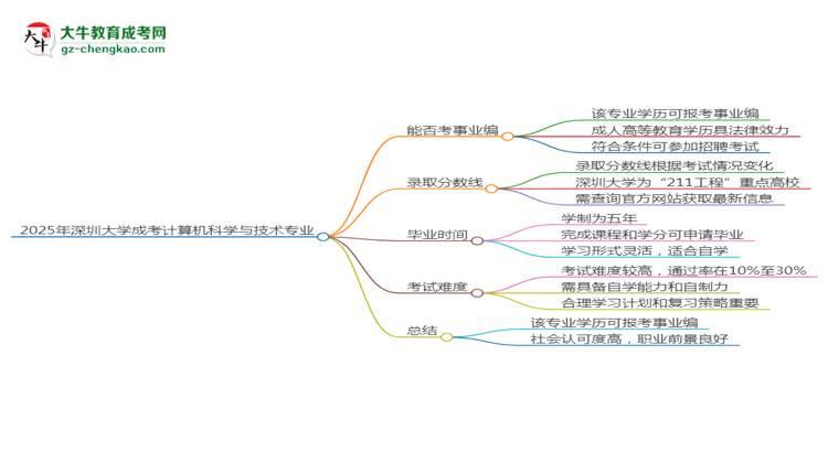 2025年深圳大學(xué)成考計(jì)算機(jī)科學(xué)與技術(shù)專業(yè)能考事業(yè)編嗎？思維導(dǎo)圖