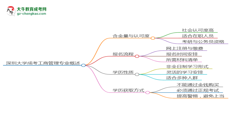 深圳大學(xué)成考工商管理專業(yè)是全日制的嗎？（2025最新）思維導(dǎo)圖