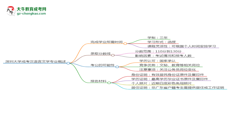 深圳大學(xué)成考漢語(yǔ)言文學(xué)專業(yè)需多久完成并拿證？（2025年新）思維導(dǎo)圖