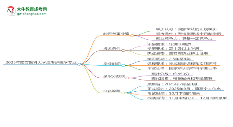 2025年南方醫(yī)科大學(xué)成考護(hù)理學(xué)專業(yè)能考事業(yè)編嗎？思維導(dǎo)圖