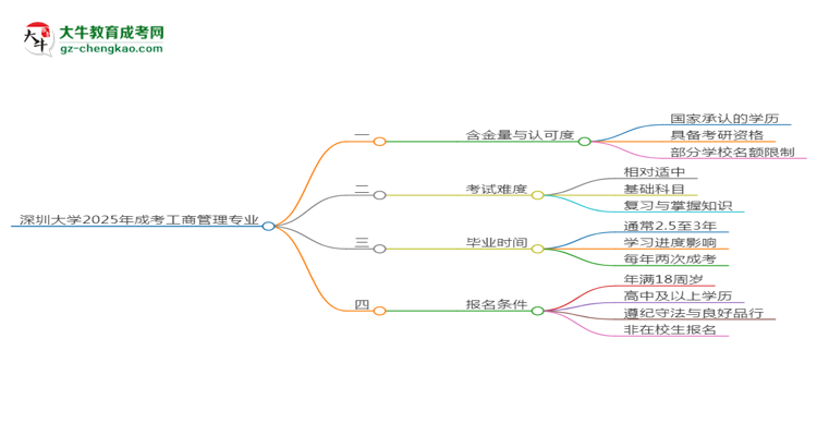 深圳大學(xué)2025年成考工商管理專業(yè)能考研究生嗎？思維導(dǎo)圖