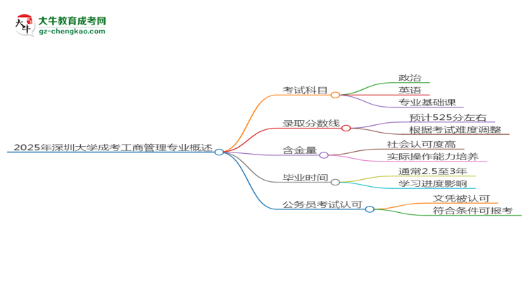 2025年深圳大學(xué)成考工商管理專業(yè)難不難？思維導(dǎo)圖