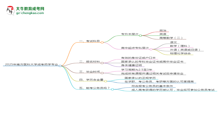 2025年南方醫(yī)科大學(xué)成考藥學(xué)專業(yè)入學(xué)考試科目有哪些？思維導(dǎo)圖