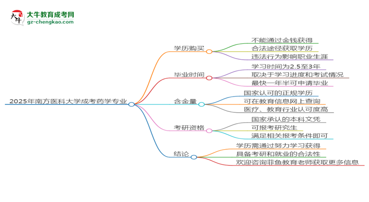 2025年南方醫(yī)科大學成考藥學專業(yè)學歷花錢能買到嗎？思維導圖