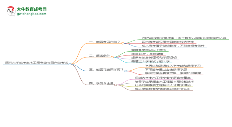 深圳大學(xué)2025年成考土木工程專業(yè)生可不可以考四六級？思維導(dǎo)圖