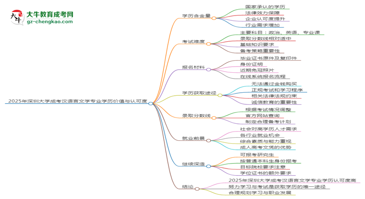 2025年深圳大學(xué)成考漢語言文學(xué)專業(yè)學(xué)歷花錢能買到嗎？思維導(dǎo)圖