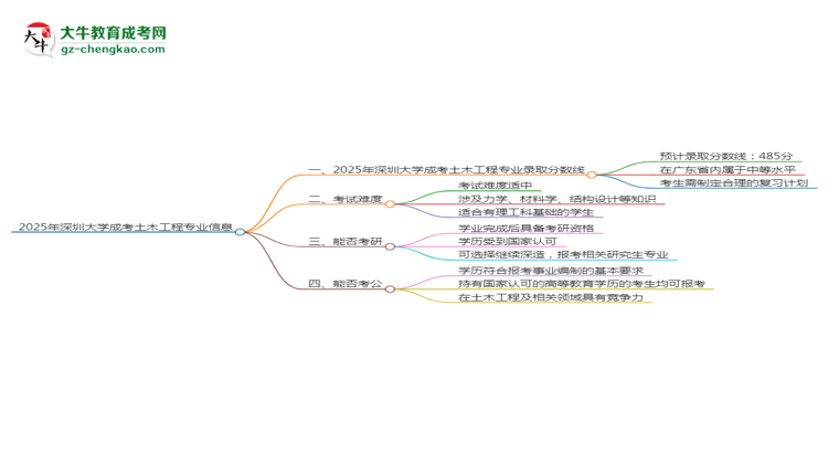 2025年深圳大學(xué)成考土木工程專業(yè)錄取分?jǐn)?shù)線是多少？思維導(dǎo)圖