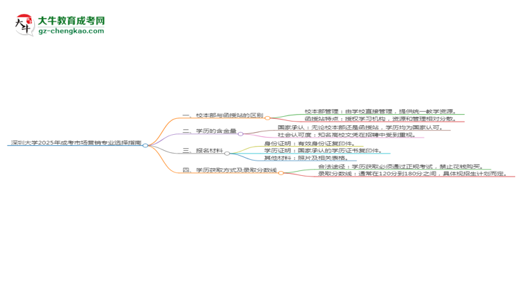 深圳大學(xué)2025年成考市場營銷專業(yè)校本部和函授站哪個更好？思維導(dǎo)圖