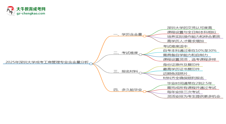 2025年深圳大學成考工商管理專業(yè)學歷的含金量怎么樣？思維導圖