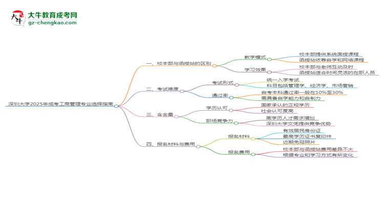 深圳大學(xué)2025年成考工商管理專業(yè)校本部和函授站哪個(gè)更好？思維導(dǎo)圖