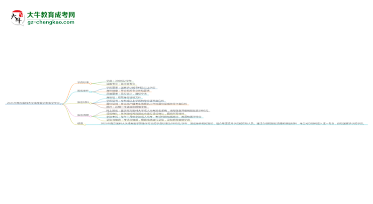 2025年南方醫(yī)科大學成考醫(yī)學影像學專業(yè)最新學費標準多少思維導圖