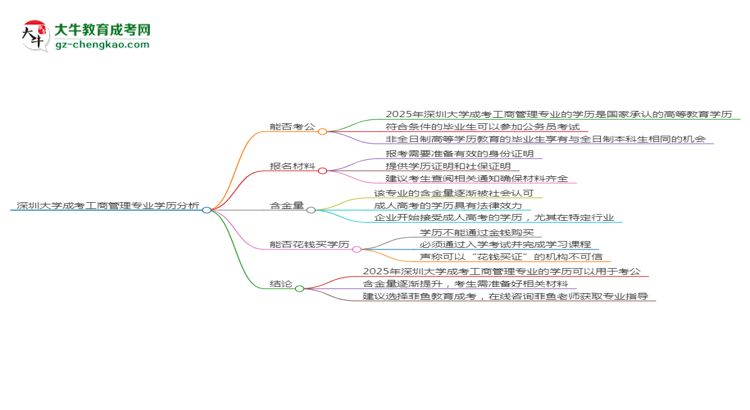 深圳大學(xué)2025年成考工商管理專業(yè)學(xué)歷能考公嗎？思維導(dǎo)圖