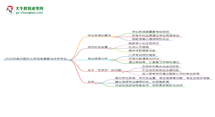 2025年南方醫(yī)科大學(xué)成考康復(fù)治療學(xué)專業(yè)要考學(xué)位英語嗎？思維導(dǎo)圖