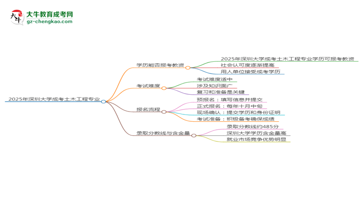 2025年深圳大學成考土木工程專業(yè)學歷能報考教資嗎？思維導圖