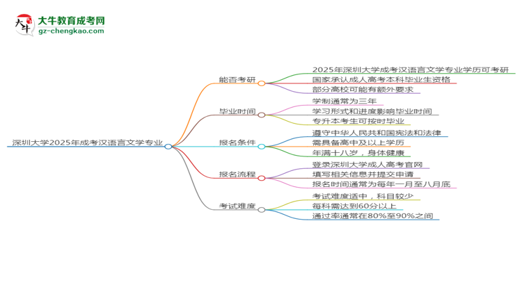 深圳大學(xué)2025年成考漢語言文學(xué)專業(yè)能考研究生嗎？思維導(dǎo)圖