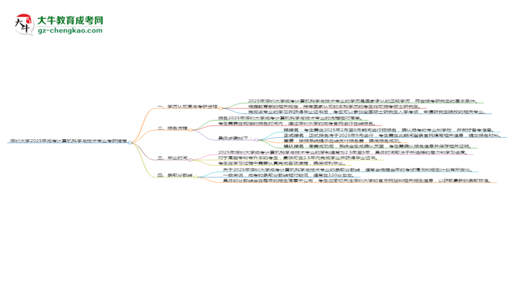 深圳大學(xué)2025年成考計(jì)算機(jī)科學(xué)與技術(shù)專業(yè)能考研究生嗎？思維導(dǎo)圖