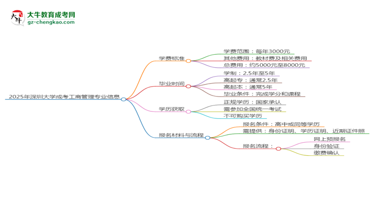 2025年深圳大學(xué)成考工商管理專業(yè)最新學(xué)費(fèi)標(biāo)準(zhǔn)多少思維導(dǎo)圖