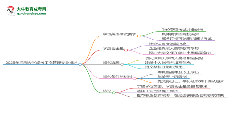 2025年深圳大學(xué)成考工商管理專業(yè)要考學(xué)位英語(yǔ)嗎？思維導(dǎo)圖