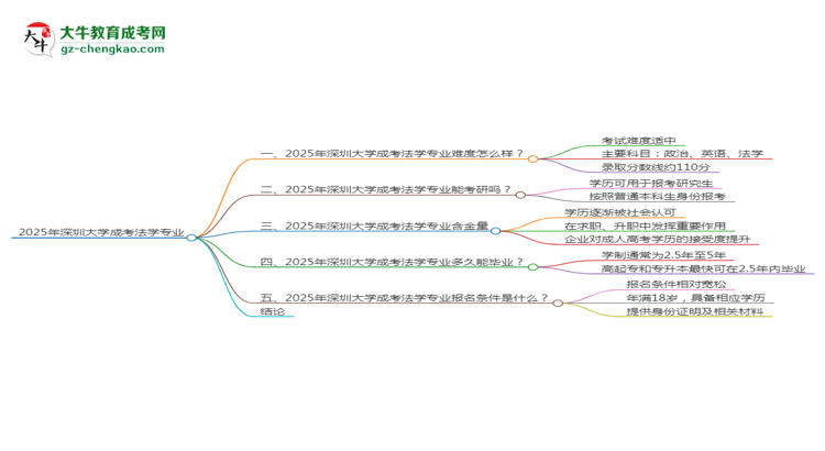 2025年深圳大學(xué)成考法學(xué)專(zhuān)業(yè)難不難？思維導(dǎo)圖