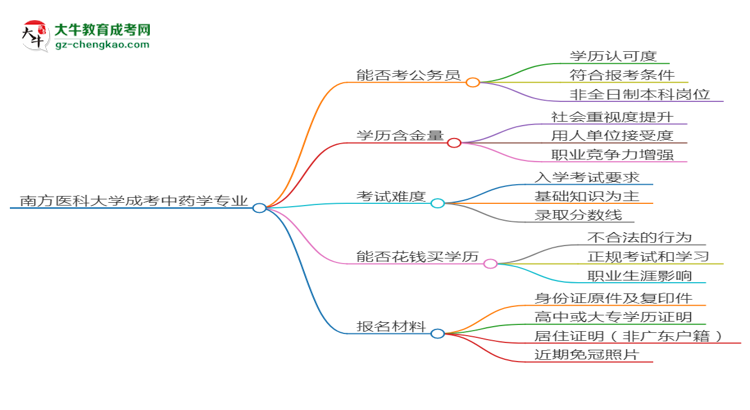 南方醫(yī)科大學(xué)2025年成考中藥學(xué)專業(yè)學(xué)歷能考公嗎？思維導(dǎo)圖