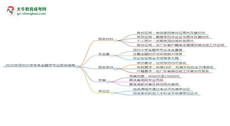 2025年深圳大學(xué)成考金融學(xué)專(zhuān)業(yè)報(bào)名材料需要什么？思維導(dǎo)圖