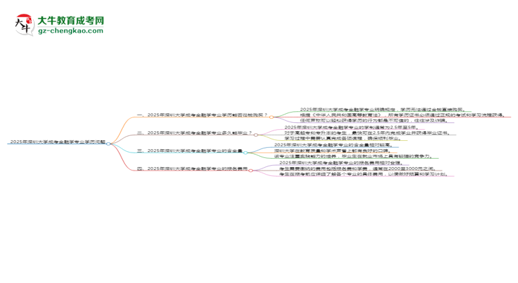 2025年深圳大學成考金融學專業(yè)學歷花錢能買到嗎？思維導圖