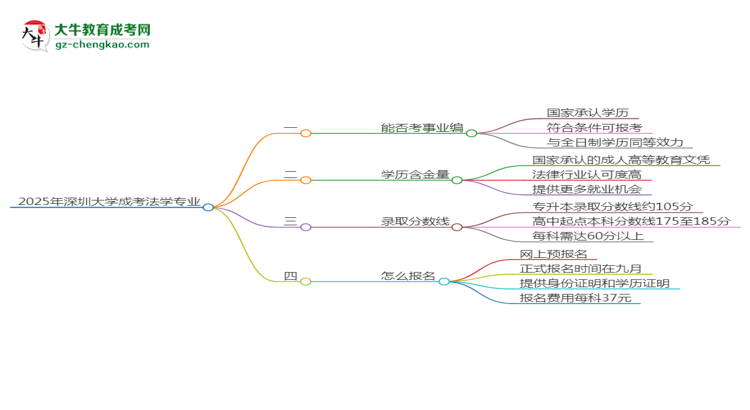 2025年深圳大學(xué)成考法學(xué)專業(yè)能考事業(yè)編嗎？思維導(dǎo)圖