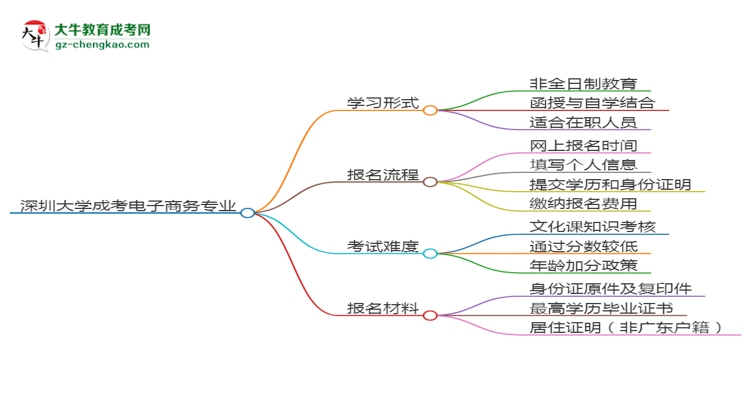 深圳大學(xué)成考電子商務(wù)專業(yè)是全日制的嗎？（2025最新）思維導(dǎo)圖