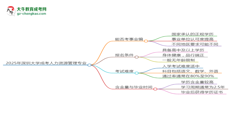 2025年深圳大學(xué)成考人力資源管理專業(yè)能考事業(yè)編嗎？思維導(dǎo)圖