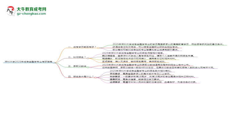 深圳大學(xué)2025年成考金融學(xué)專業(yè)能考研究生嗎？思維導(dǎo)圖